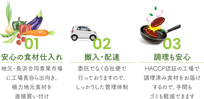 01安心の食材仕入れ　地元・長浜合同青果市場に工場長自ら出向き、極力地元食材を直接買い付け　02搬入・配達　委託でなく自社便で行っておりますので、しっかりした管理体制　03調理も安心　HACCP認証の工場で調理済み食材をお届けするので、手間もゴミも軽減できます